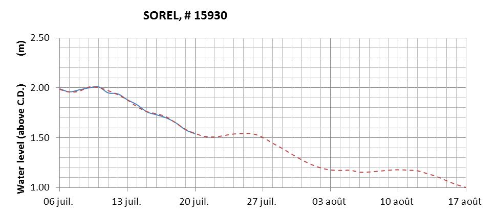 Sorel expected lowest water level above chart datum chart image