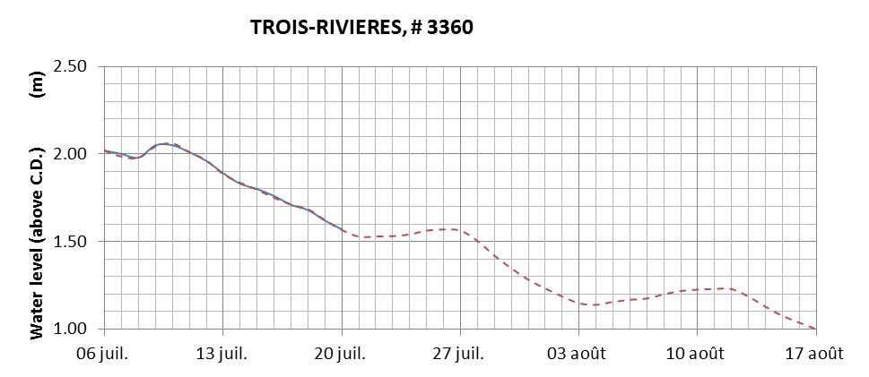 Trois-Rivieres expected lowest water level above chart datum chart image