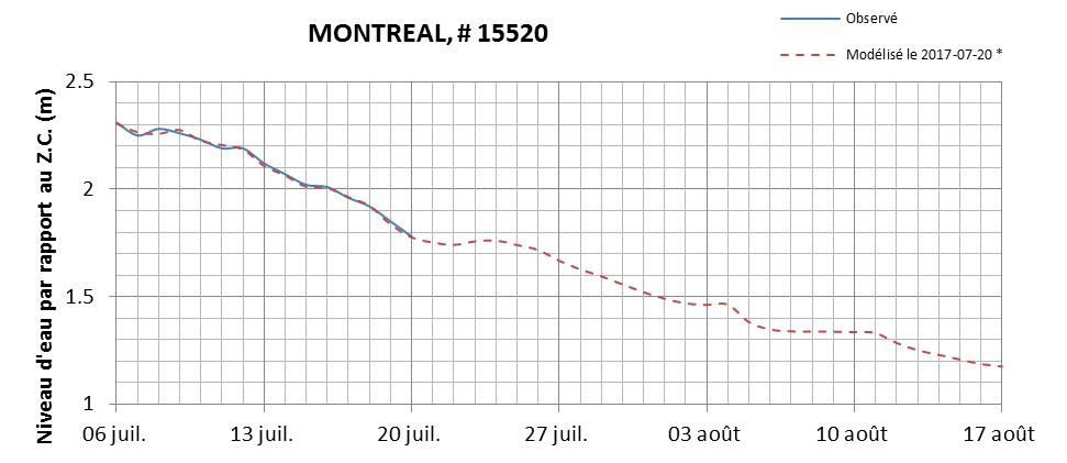 Graphique du niveau d'eau minimal attendu par rapport au zéro des cartes pour Montréal