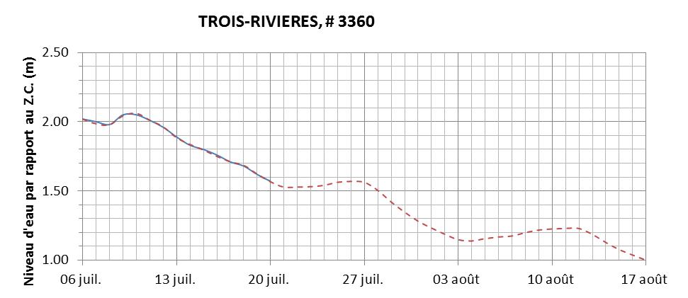 Graphique du niveau d'eau minimal attendu par rapport au zéro des cartes pour Trois-Rivières