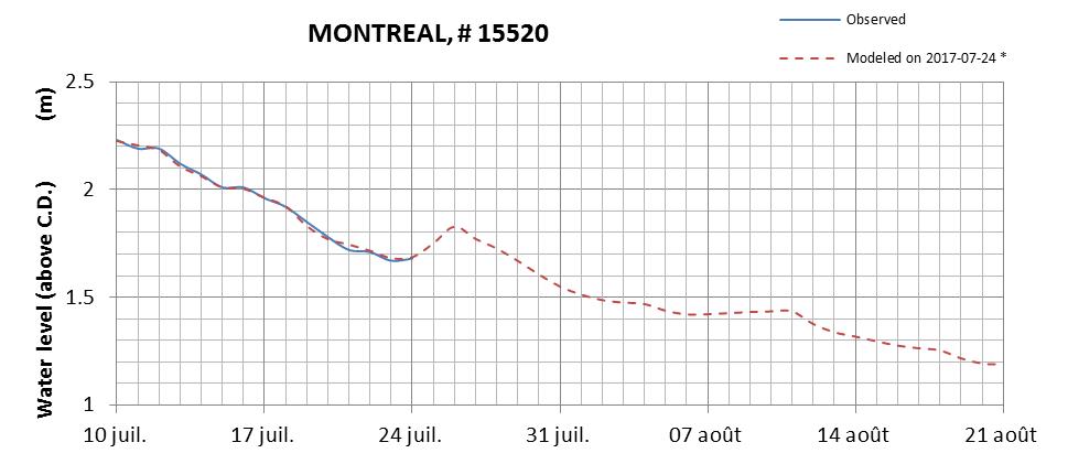 Montreal expected lowest water level above chart datum chart image