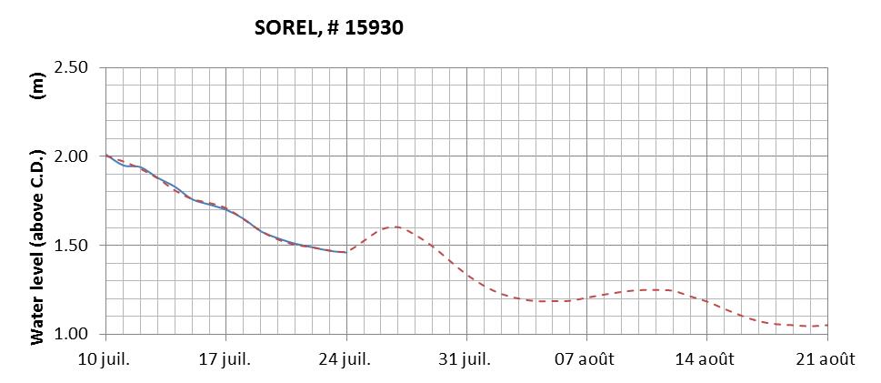 Sorel expected lowest water level above chart datum chart image