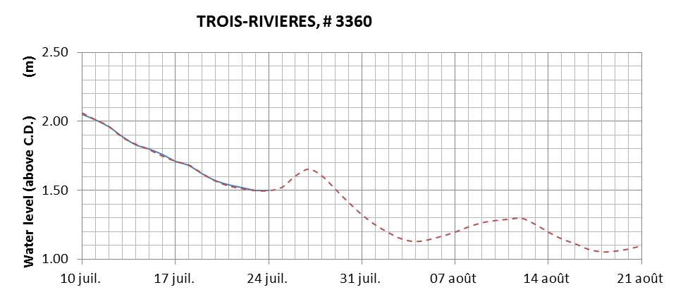 Trois-Rivieres expected lowest water level above chart datum chart image