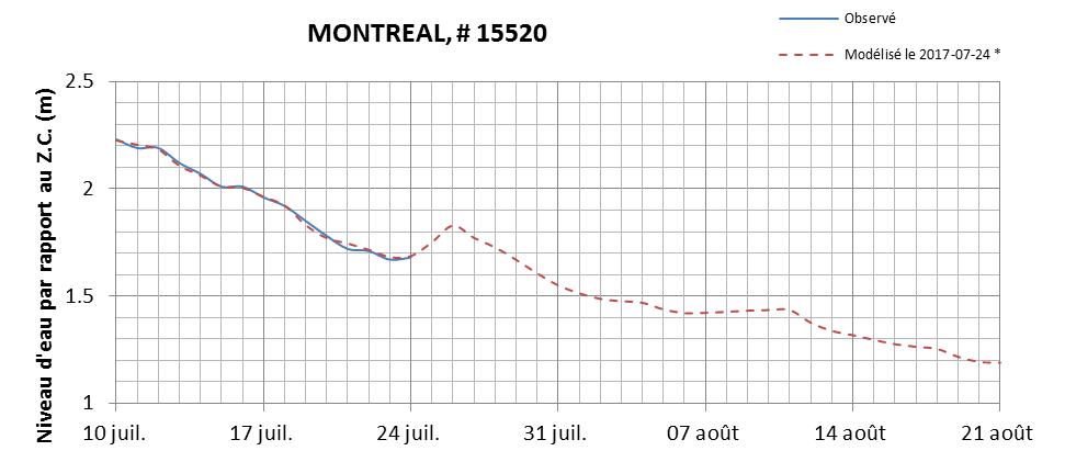 Graphique du niveau d'eau minimal attendu par rapport au zéro des cartes pour Montréal