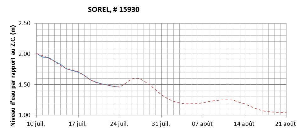 Graphique du niveau d'eau minimal attendu par rapport au zéro des cartes pour Sorel