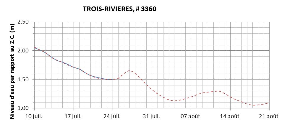 Graphique du niveau d'eau minimal attendu par rapport au zéro des cartes pour Trois-Rivières