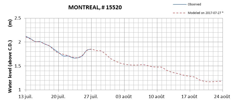 Montreal expected lowest water level above chart datum chart image