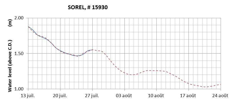 Sorel expected lowest water level above chart datum chart image