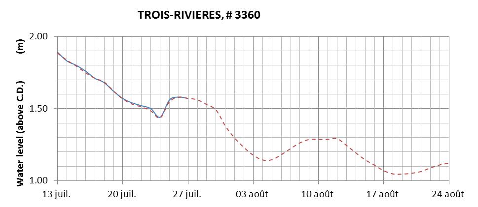 Trois-Rivieres expected lowest water level above chart datum chart image