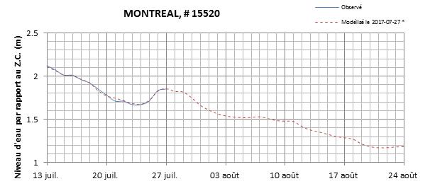 Graphique du niveau d'eau minimal attendu par rapport au zéro des cartes pour Montréal