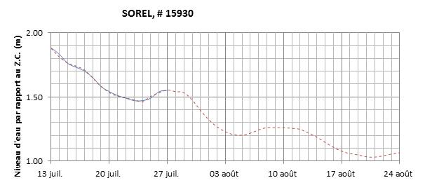 Graphique du niveau d'eau minimal attendu par rapport au zéro des cartes pour Sorel