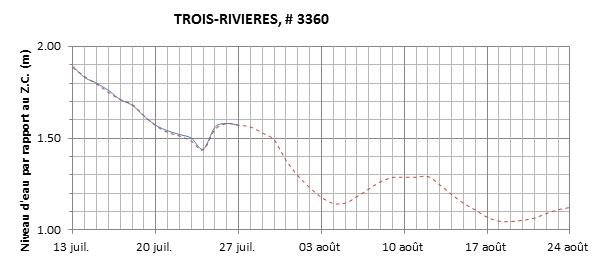 Graphique du niveau d'eau minimal attendu par rapport au zéro des cartes pour Trois-Rivières