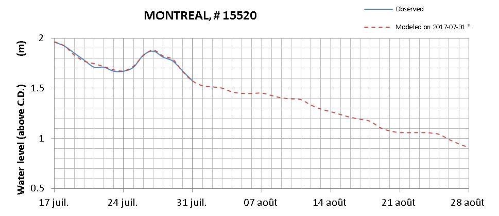 Montreal expected lowest water level above chart datum chart image