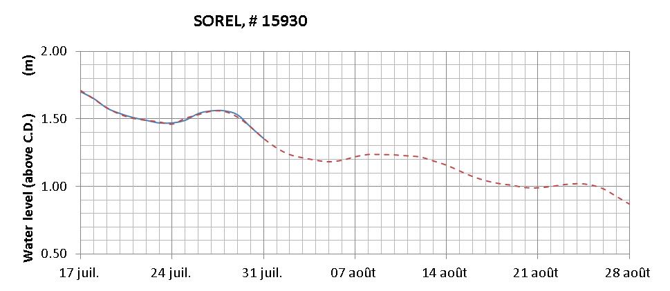 Sorel expected lowest water level above chart datum chart image