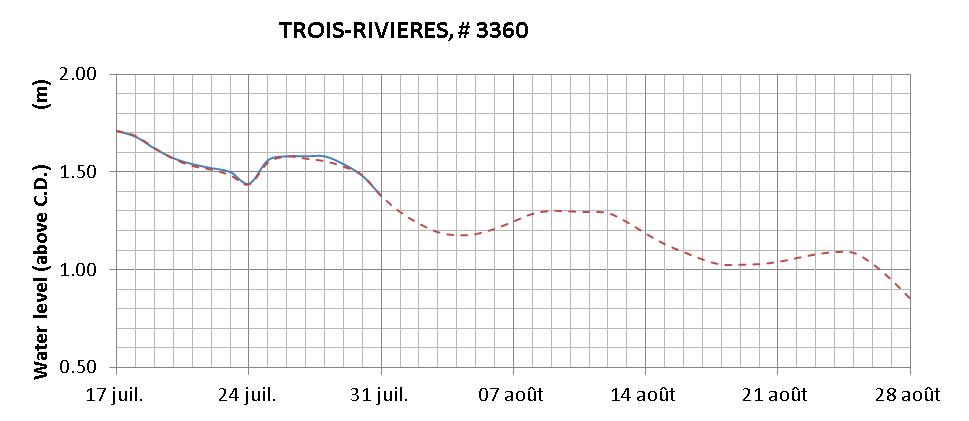 Trois-Rivieres expected lowest water level above chart datum chart image