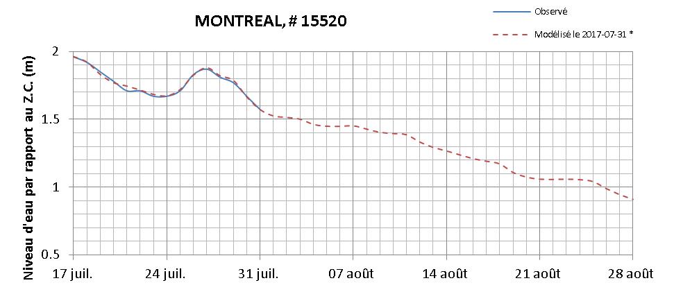 Graphique du niveau d'eau minimal attendu par rapport au zéro des cartes pour Montréal