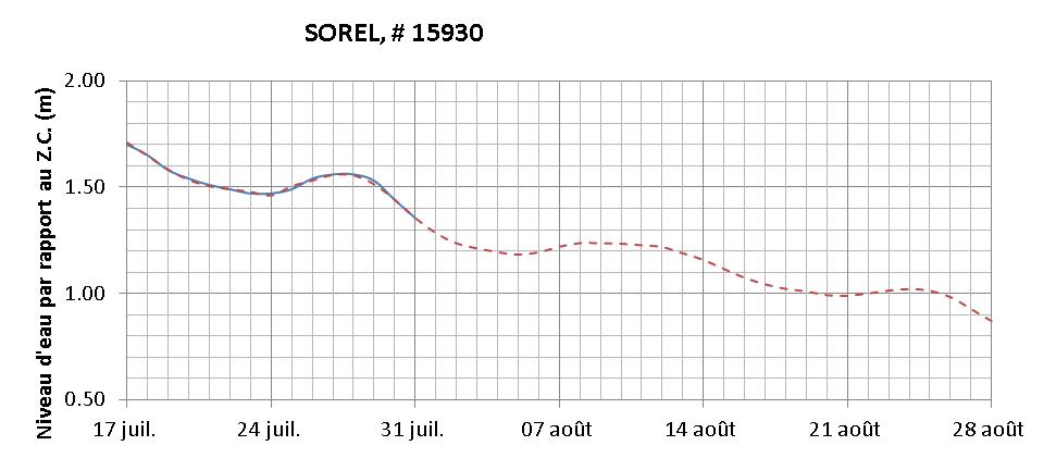 Graphique du niveau d'eau minimal attendu par rapport au zéro des cartes pour Sorel