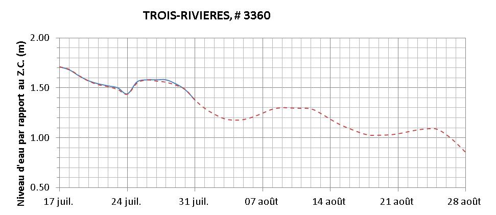 Graphique du niveau d'eau minimal attendu par rapport au zéro des cartes pour Trois-Rivières