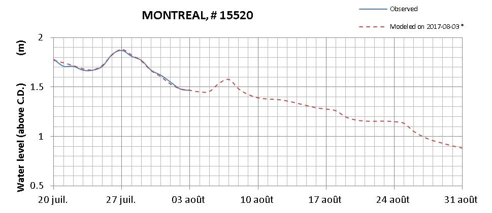 Montreal expected lowest water level above chart datum chart image