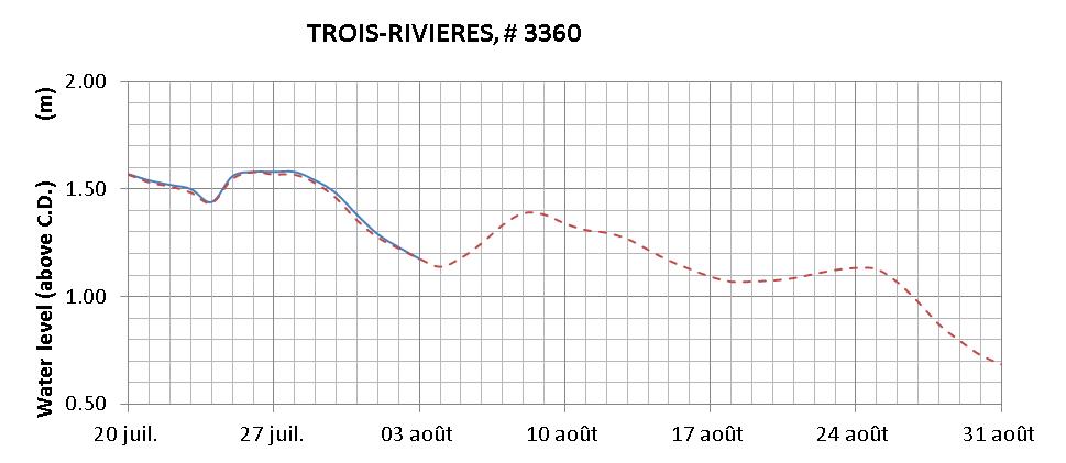 Trois-Rivieres expected lowest water level above chart datum chart image