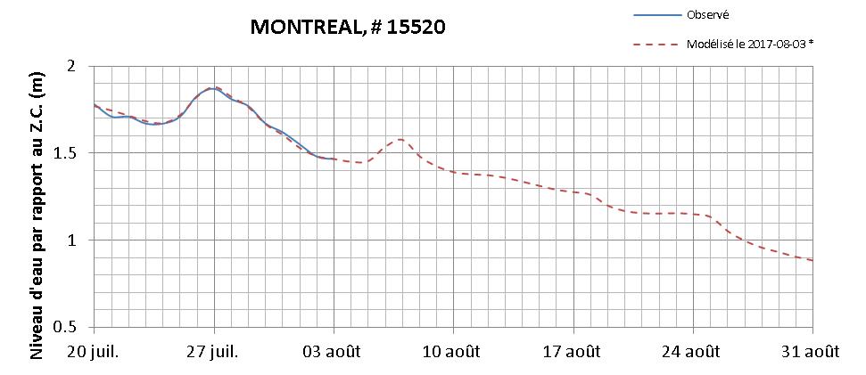 Graphique du niveau d'eau minimal attendu par rapport au zéro des cartes pour Montréal