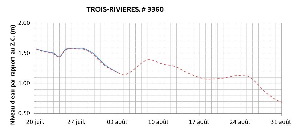 Graphique du niveau d'eau minimal attendu par rapport au zéro des cartes pour Trois-Rivières