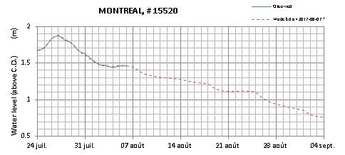 Montreal expected lowest water level above chart datum chart image