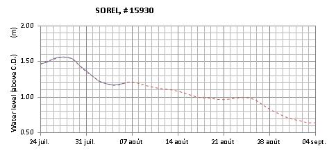 Sorel expected lowest water level above chart datum chart image