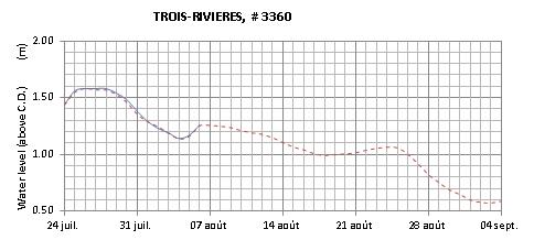 Trois-Rivieres expected lowest water level above chart datum chart image