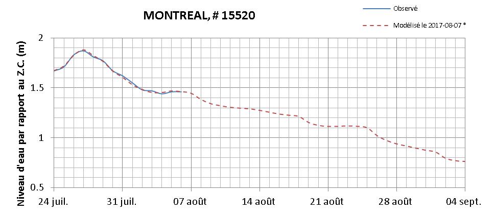 Graphique du niveau d'eau minimal attendu par rapport au zéro des cartes pour Montréal