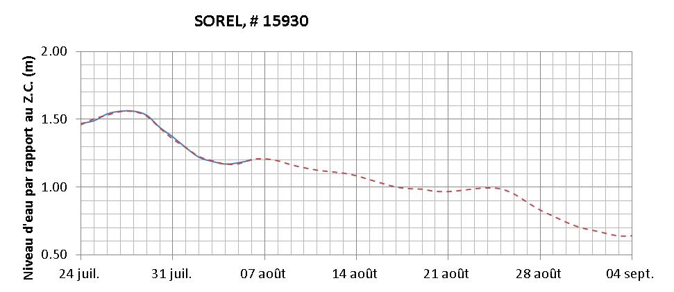 Graphique du niveau d'eau minimal attendu par rapport au zéro des cartes pour Sorel