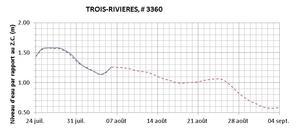 Graphique du niveau d'eau minimal attendu par rapport au zéro des cartes pour Trois-Rivières