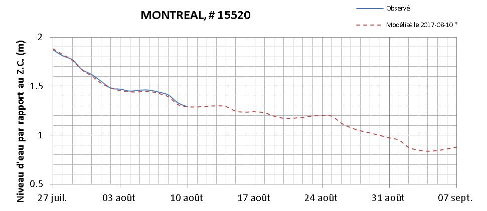 Graphique du niveau d'eau minimal attendu par rapport au zéro des cartes pour Montréal