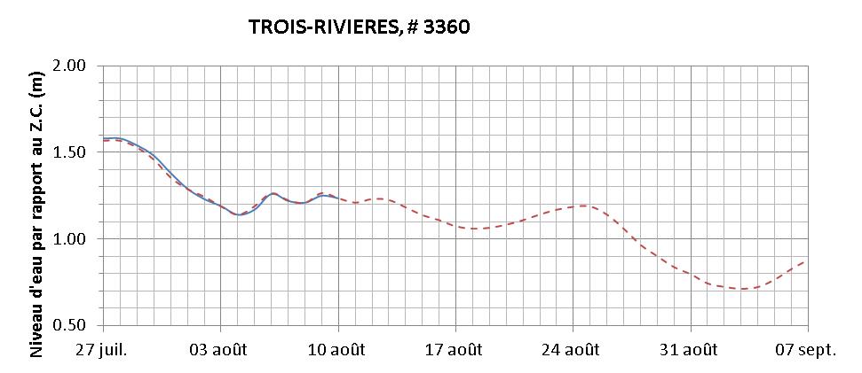 Graphique du niveau d'eau minimal attendu par rapport au zéro des cartes pour Trois-Rivières