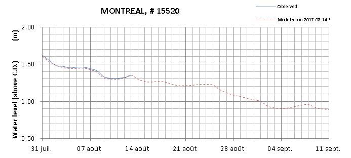 Montreal expected lowest water level above chart datum chart image