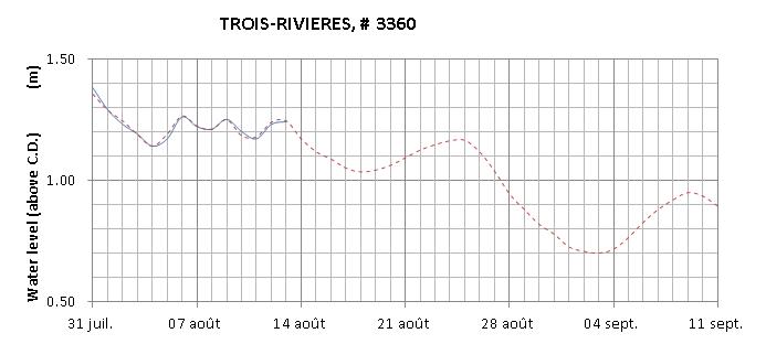 Trois-Rivieres expected lowest water level above chart datum chart image