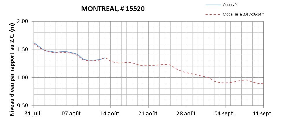 Graphique du niveau d'eau minimal attendu par rapport au zéro des cartes pour Montréal