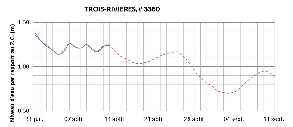 Graphique du niveau d'eau minimal attendu par rapport au zéro des cartes pour Trois-Rivières