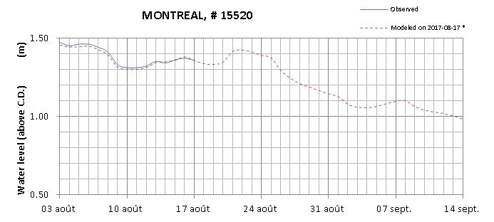 Montreal expected lowest water level above chart datum chart image