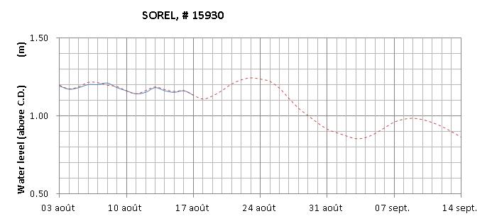 Sorel expected lowest water level above chart datum chart image