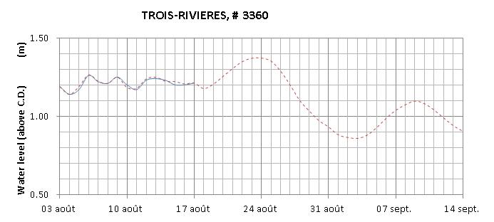 Trois-Rivieres expected lowest water level above chart datum chart image