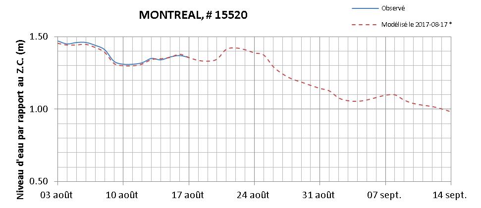 Graphique du niveau d'eau minimal attendu par rapport au zéro des cartes pour Montréal