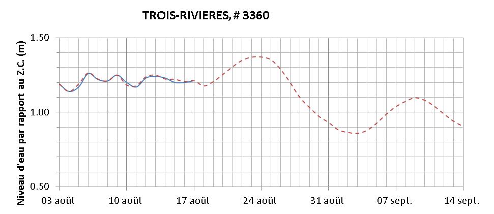 Graphique du niveau d'eau minimal attendu par rapport au zéro des cartes pour Trois-Rivières