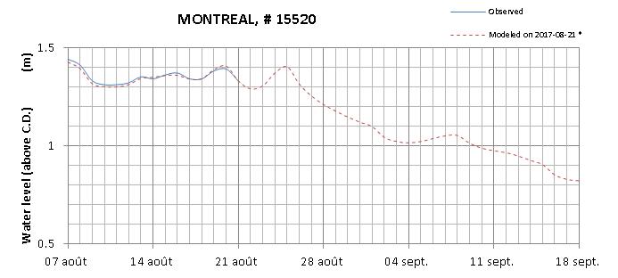 Montreal expected lowest water level above chart datum chart image