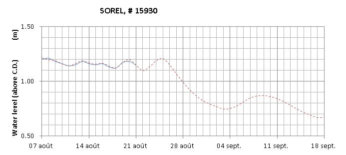 Sorel expected lowest water level above chart datum chart image