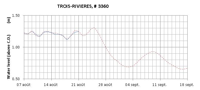 Trois-Rivieres expected lowest water level above chart datum chart image