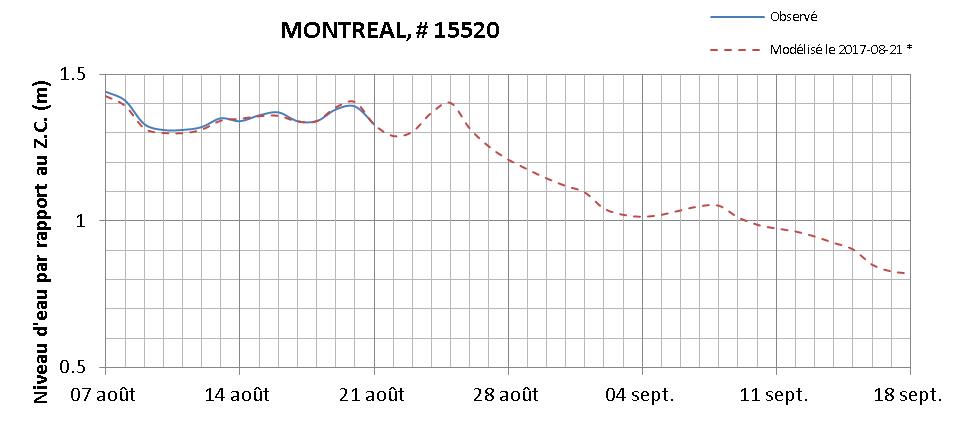 Graphique du niveau d'eau minimal attendu par rapport au zéro des cartes pour Montréal