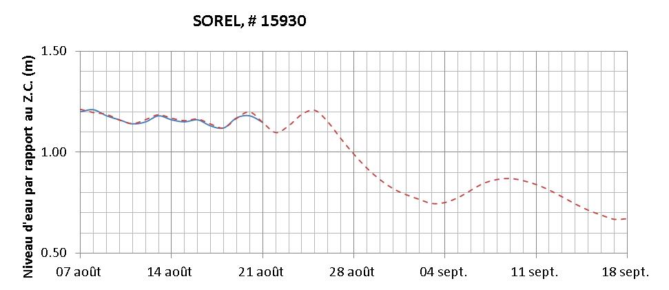 Graphique du niveau d'eau minimal attendu par rapport au zéro des cartes pour Sorel