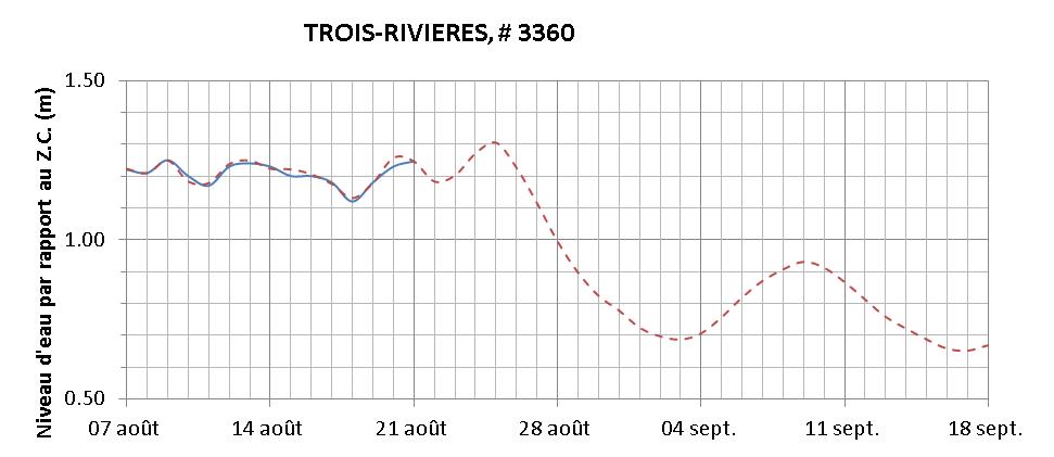 Graphique du niveau d'eau minimal attendu par rapport au zéro des cartes pour Trois-Rivières