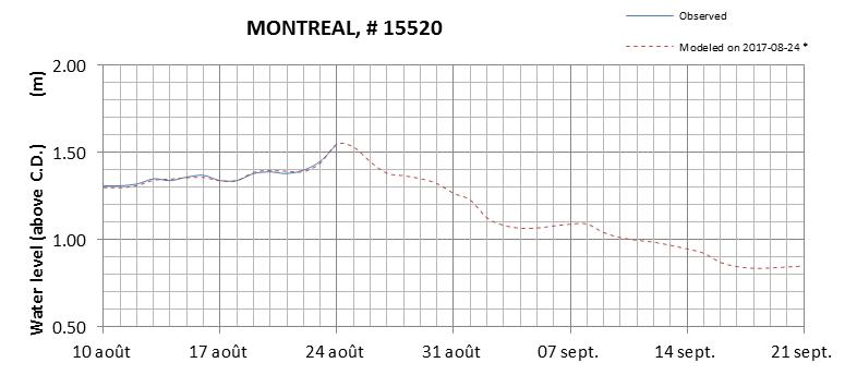 Montreal expected lowest water level above chart datum chart image